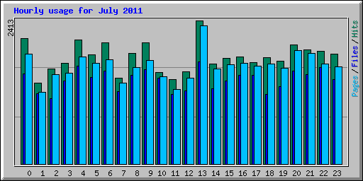 Hourly usage for July 2011