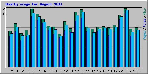 Hourly usage for August 2011