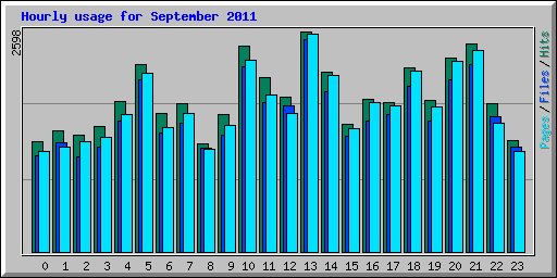 Hourly usage for September 2011