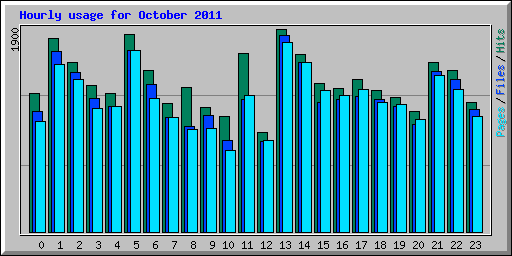 Hourly usage for October 2011