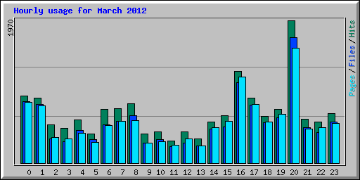 Hourly usage for March 2012