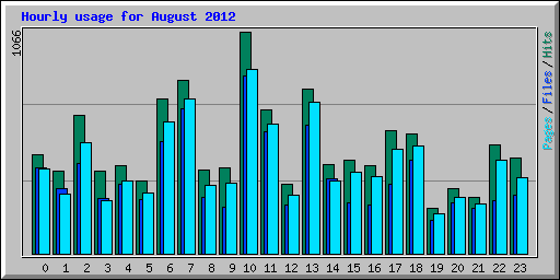 Hourly usage for August 2012