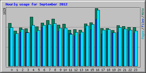 Hourly usage for September 2012