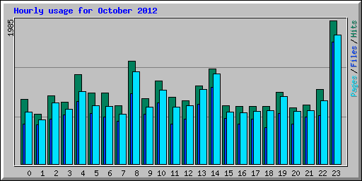 Hourly usage for October 2012