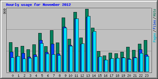 Hourly usage for November 2012