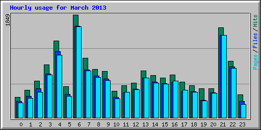 Hourly usage for March 2013