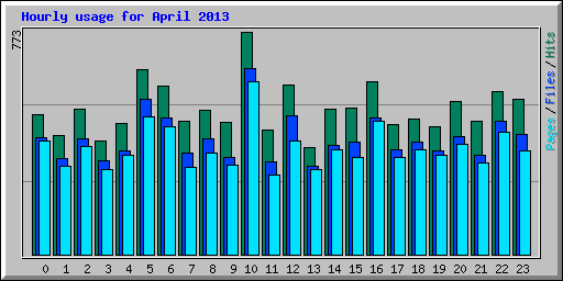 Hourly usage for April 2013