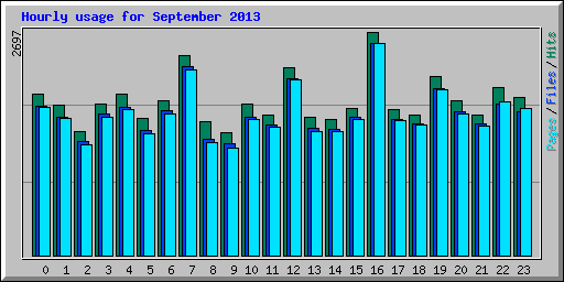 Hourly usage for September 2013