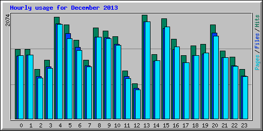 Hourly usage for December 2013