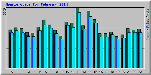 Hourly usage for February 2014