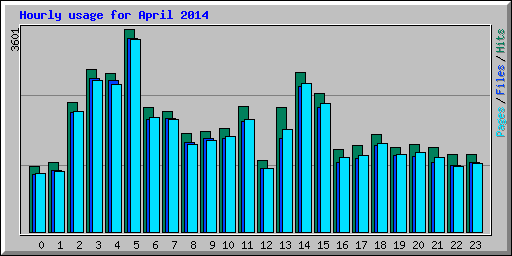 Hourly usage for April 2014