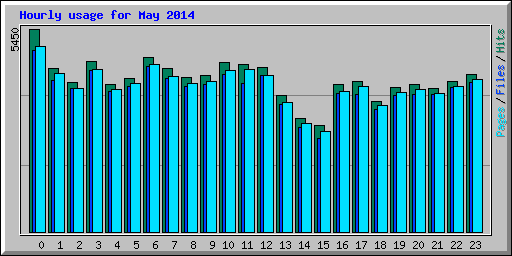 Hourly usage for May 2014