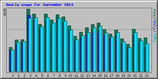 Hourly usage for September 2014