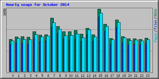 Hourly usage for October 2014