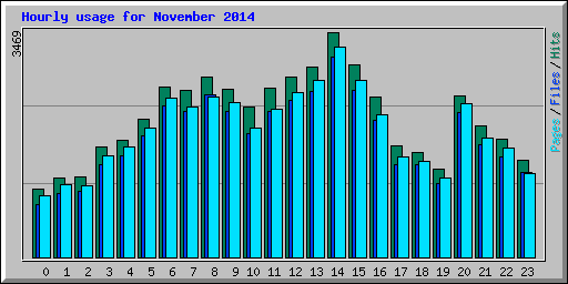 Hourly usage for November 2014