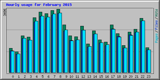 Hourly usage for February 2015