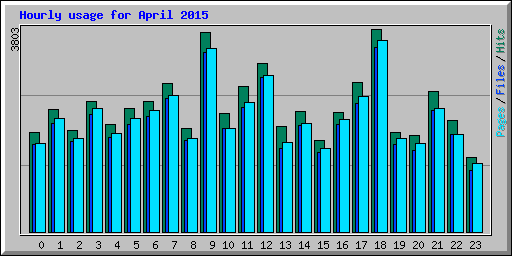 Hourly usage for April 2015