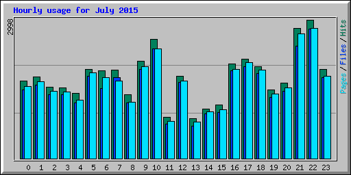 Hourly usage for July 2015