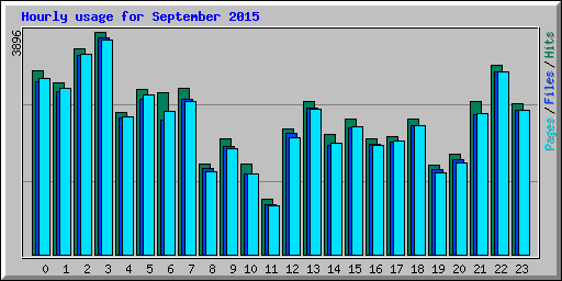 Hourly usage for September 2015