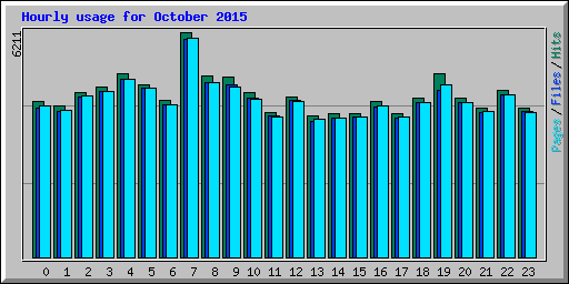 Hourly usage for October 2015