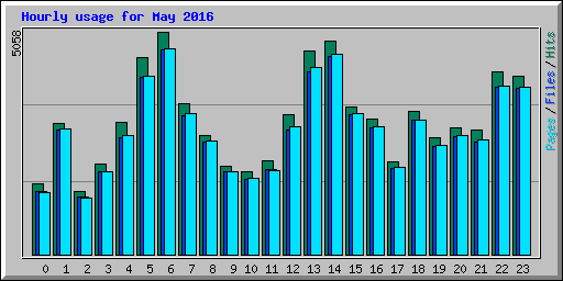 Hourly usage for May 2016