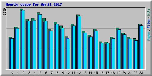 Hourly usage for April 2017