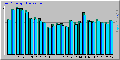 Hourly usage for May 2017